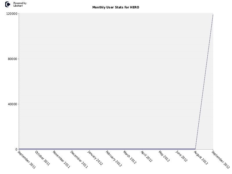 Monthly User Stats for HERO